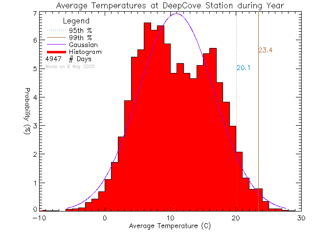 Year Histogram of Temperature at Deep Cove Elementary School