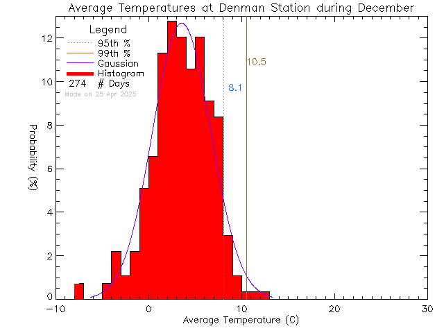 Fall Histogram of Temperature at Denman Island Community School