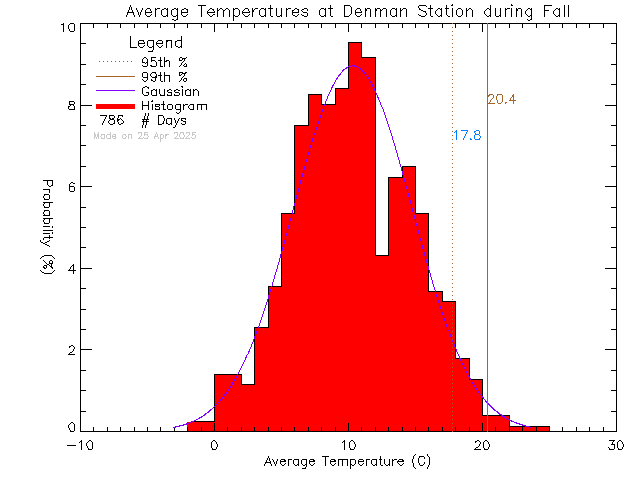 Fall Histogram of Temperature at Denman Island Community School