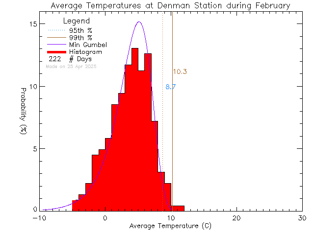 Fall Histogram of Temperature at Denman Island Community School