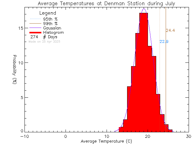 Fall Histogram of Temperature at Denman Island Community School