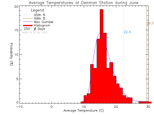 Fall Histogram of Temperature at Denman Island Community School