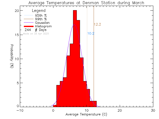 Fall Histogram of Temperature at Denman Island Community School