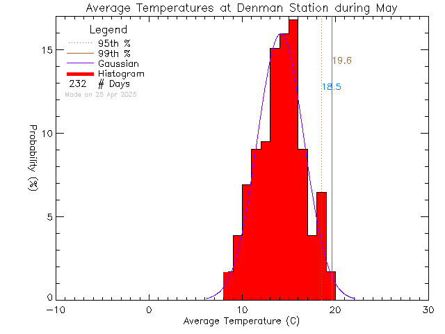 Fall Histogram of Temperature at Denman Island Community School