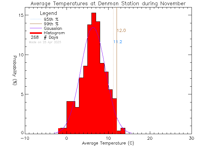 Fall Histogram of Temperature at Denman Island Community School