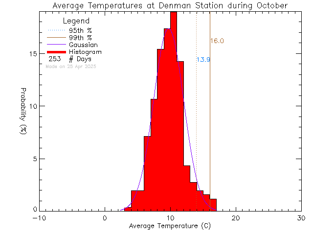 Fall Histogram of Temperature at Denman Island Community School