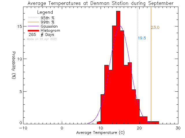 Fall Histogram of Temperature at Denman Island Community School