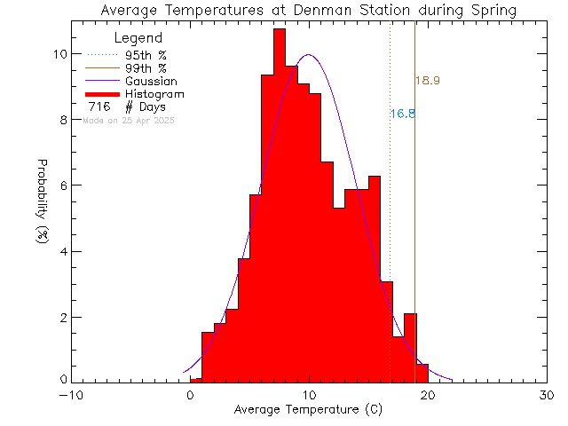 Spring Histogram of Temperature at Denman Island Community School