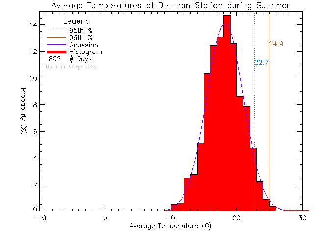 Summer Histogram of Temperature at Denman Island Community School