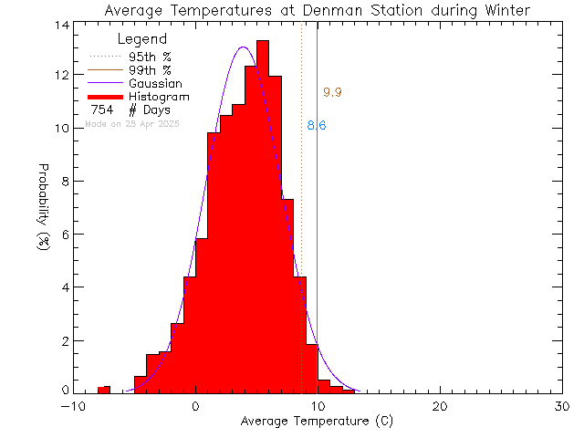 Winter Histogram of Temperature at Denman Island Community School