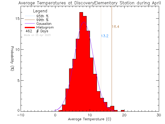 Fall Histogram of Temperature at Discovery Elementary School