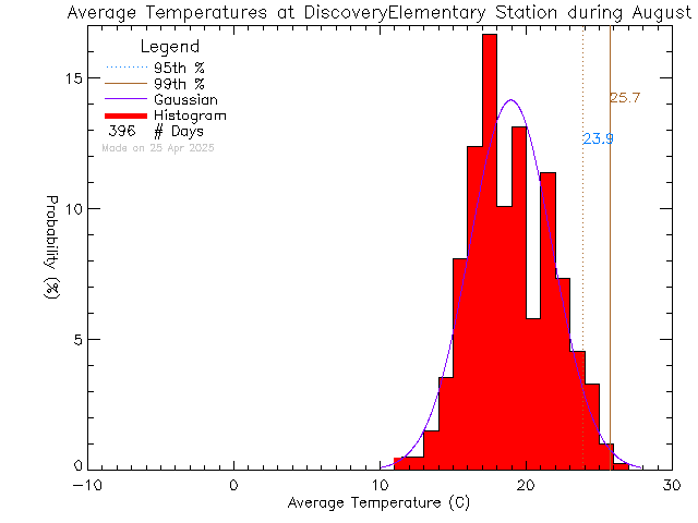 Fall Histogram of Temperature at Discovery Elementary School