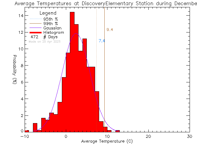 Fall Histogram of Temperature at Discovery Elementary School