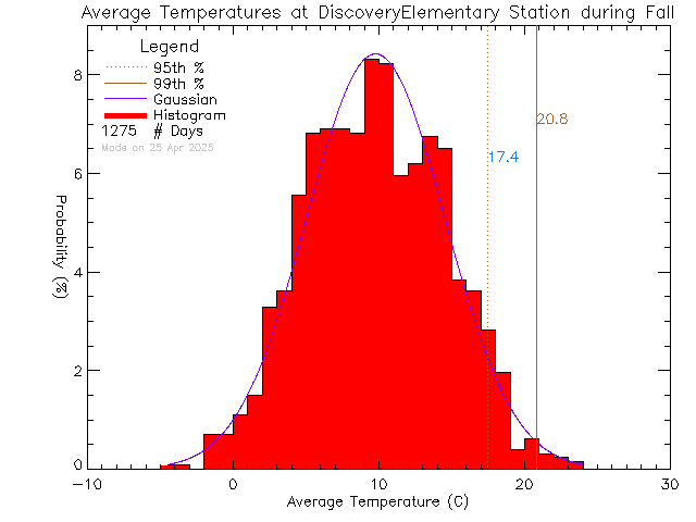 Fall Histogram of Temperature at Discovery Elementary School