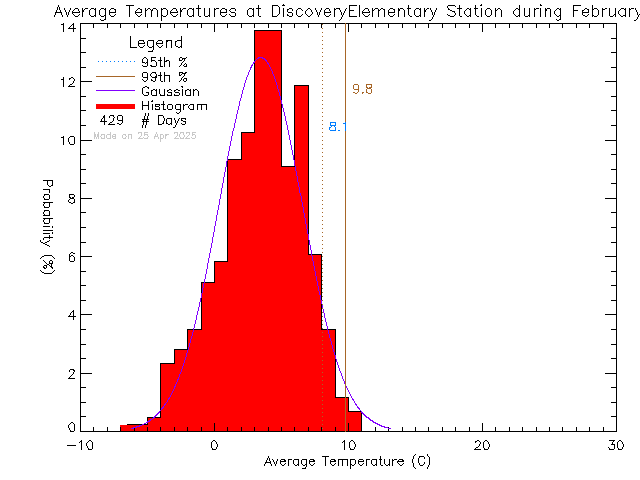 Fall Histogram of Temperature at Discovery Elementary School