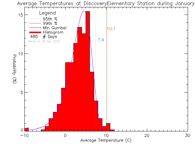 Fall Histogram of Temperature at Discovery Elementary School