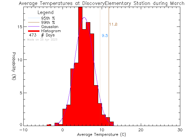 Fall Histogram of Temperature at Discovery Elementary School