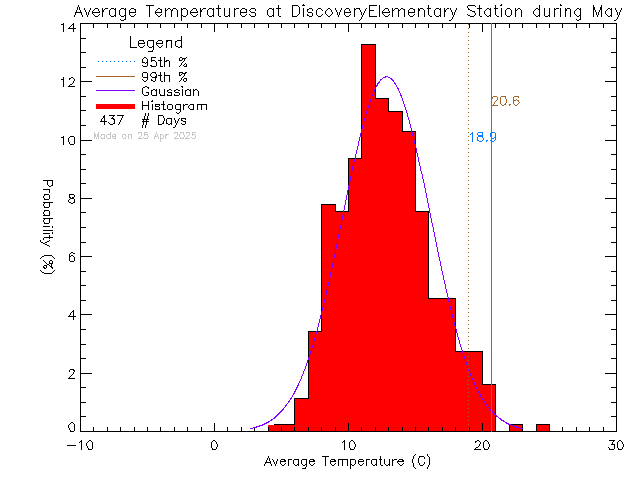 Fall Histogram of Temperature at Discovery Elementary School