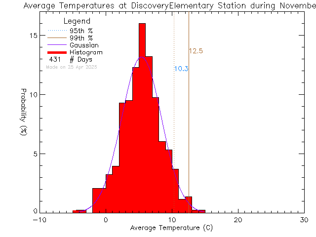 Fall Histogram of Temperature at Discovery Elementary School