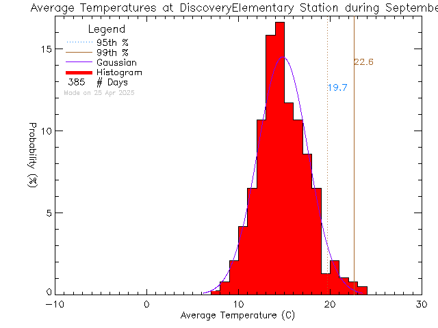 Fall Histogram of Temperature at Discovery Elementary School