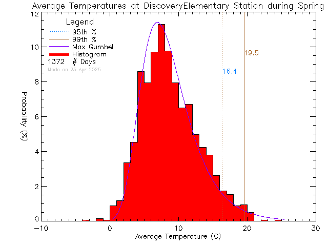 Spring Histogram of Temperature at Discovery Elementary School