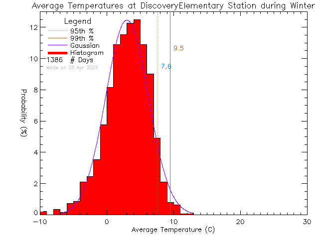 Winter Histogram of Temperature at Discovery Elementary School