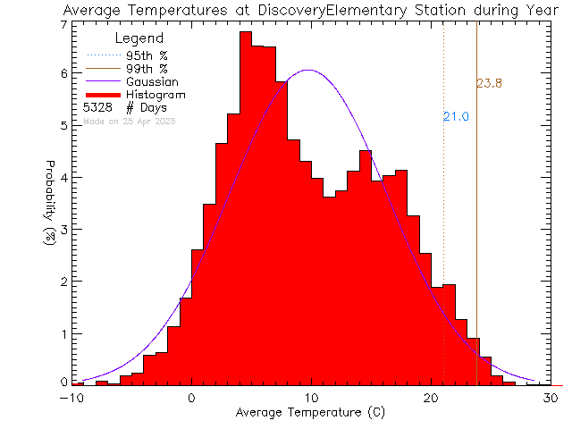 Year Histogram of Temperature at Discovery Elementary School