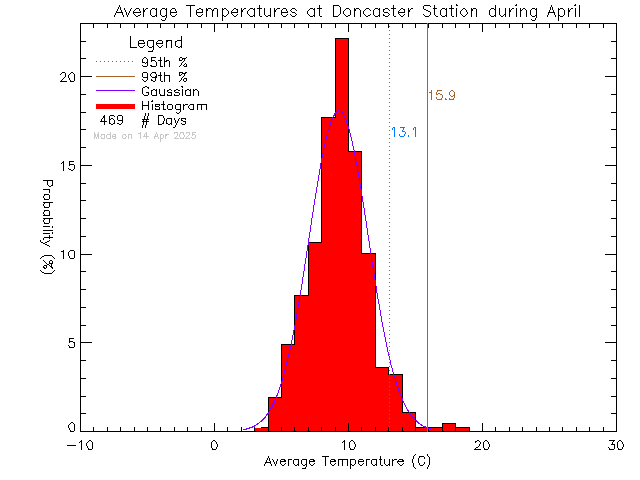 Fall Histogram of Temperature at Doncaster Elementary School