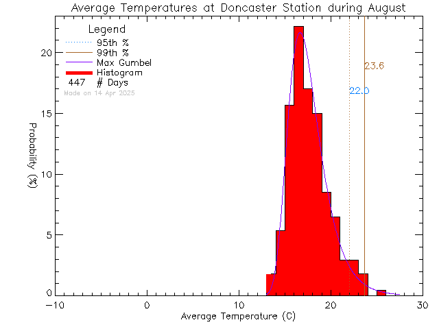 Fall Histogram of Temperature at Doncaster Elementary School