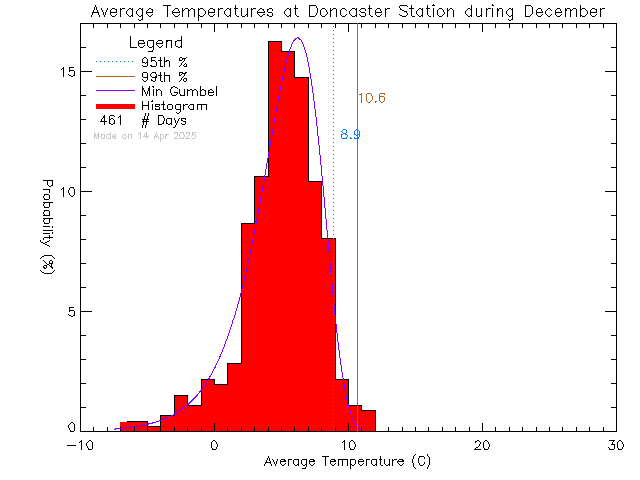 Fall Histogram of Temperature at Doncaster Elementary School