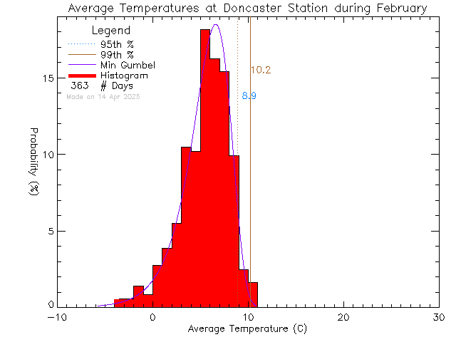 Fall Histogram of Temperature at Doncaster Elementary School