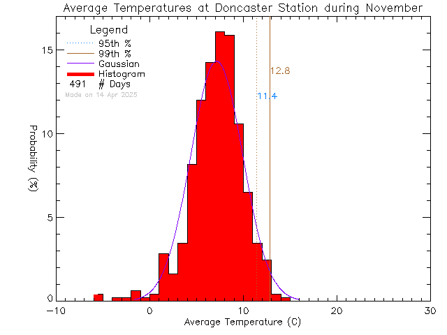 Fall Histogram of Temperature at Doncaster Elementary School