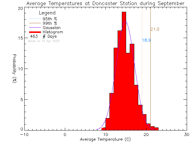 Fall Histogram of Temperature at Doncaster Elementary School