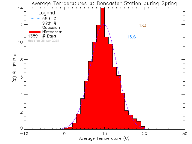 Spring Histogram of Temperature at Doncaster Elementary School