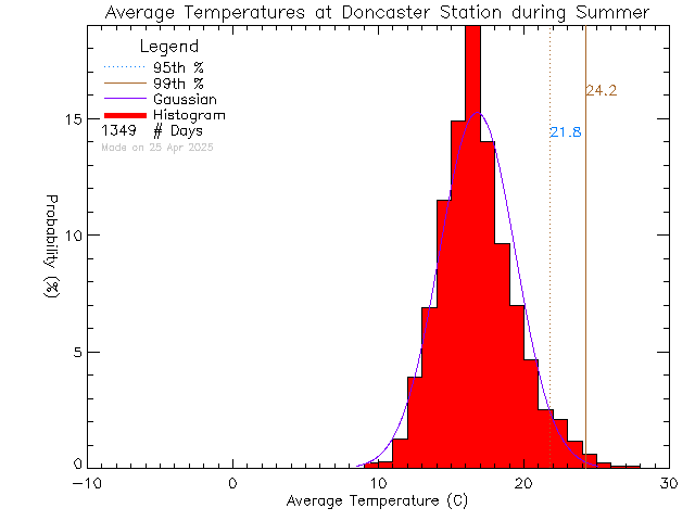 Summer Histogram of Temperature at Doncaster Elementary School