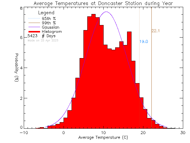 Year Histogram of Temperature at Doncaster Elementary School