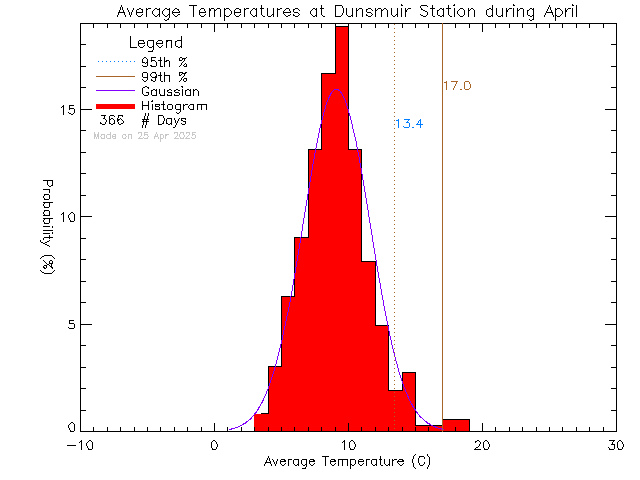 Fall Histogram of Temperature at Dunsmuir Middle School