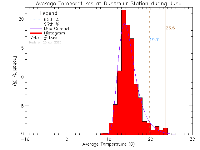 Fall Histogram of Temperature at Dunsmuir Middle School