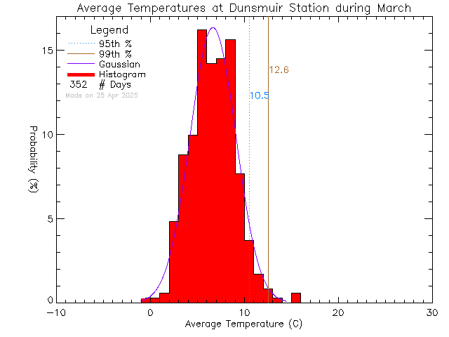 Fall Histogram of Temperature at Dunsmuir Middle School