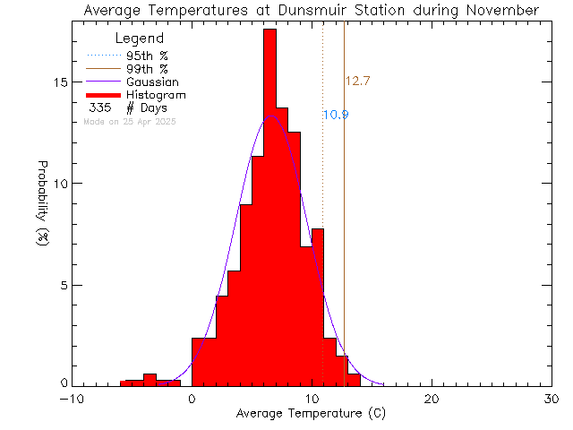 Fall Histogram of Temperature at Dunsmuir Middle School