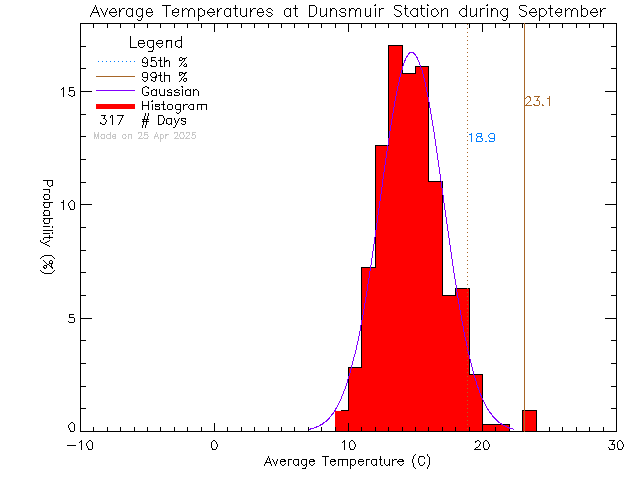 Fall Histogram of Temperature at Dunsmuir Middle School