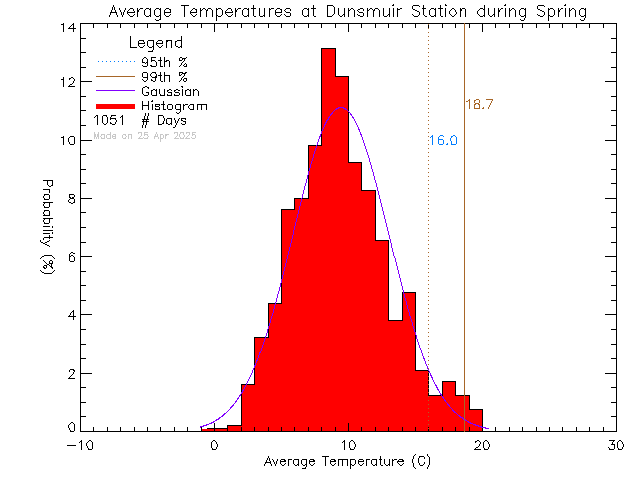 Spring Histogram of Temperature at Dunsmuir Middle School