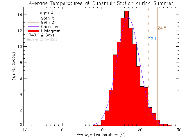 Summer Histogram of Temperature at Dunsmuir Middle School