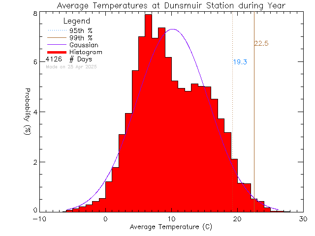 Year Histogram of Temperature at Dunsmuir Middle School