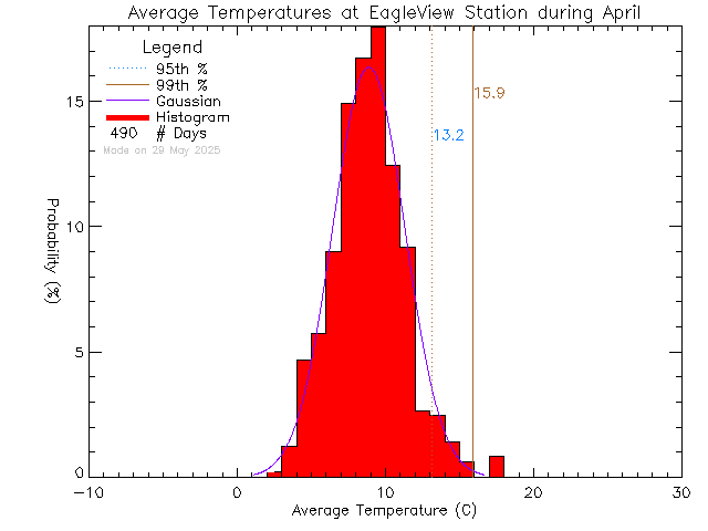 Fall Histogram of Temperature at Eagle View Elementary School