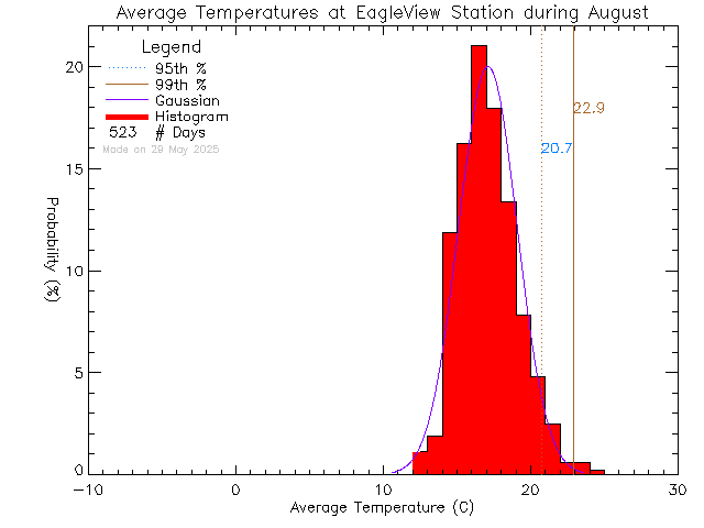 Fall Histogram of Temperature at Eagle View Elementary School