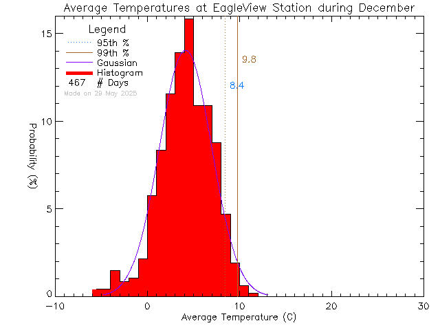 Fall Histogram of Temperature at Eagle View Elementary School