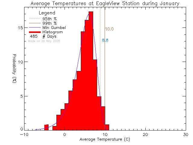 Fall Histogram of Temperature at Eagle View Elementary School