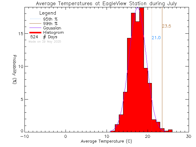 Fall Histogram of Temperature at Eagle View Elementary School