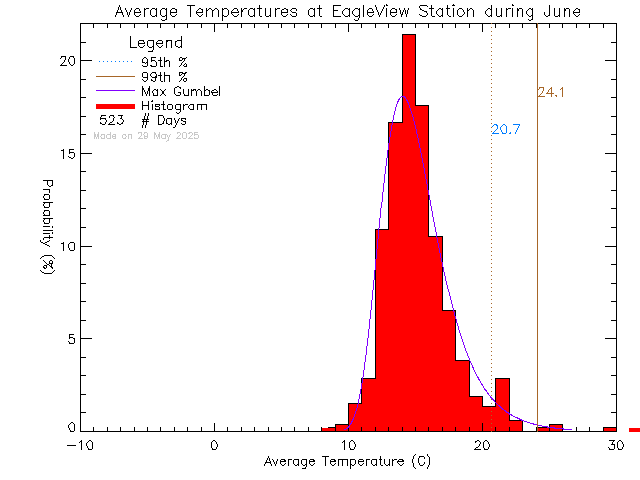 Fall Histogram of Temperature at Eagle View Elementary School